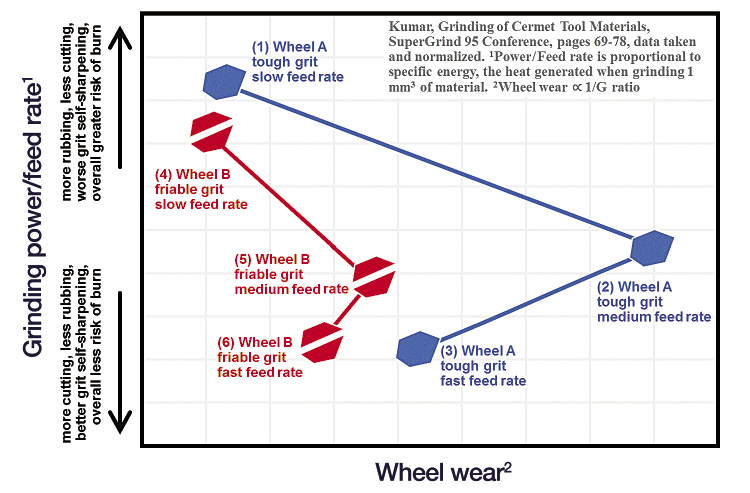 Figure 1. Data from a test of two wheels grinding cermets at three different feed rates.