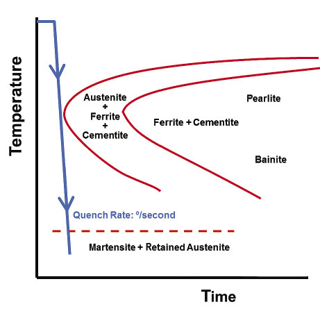 One cause of workpiece sensitivity with steel parts is a quench rate that's too low during heat treatment, resulting in unwanted phases, such as bainite, pearlite or ferrite. Illustration courtesy J. Badger.