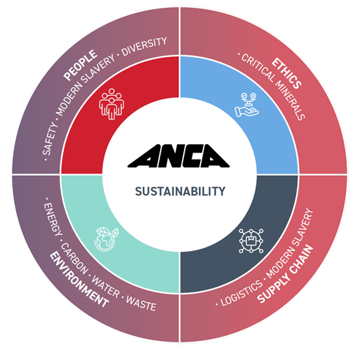 ANCA Launches New Sustainability Strategy