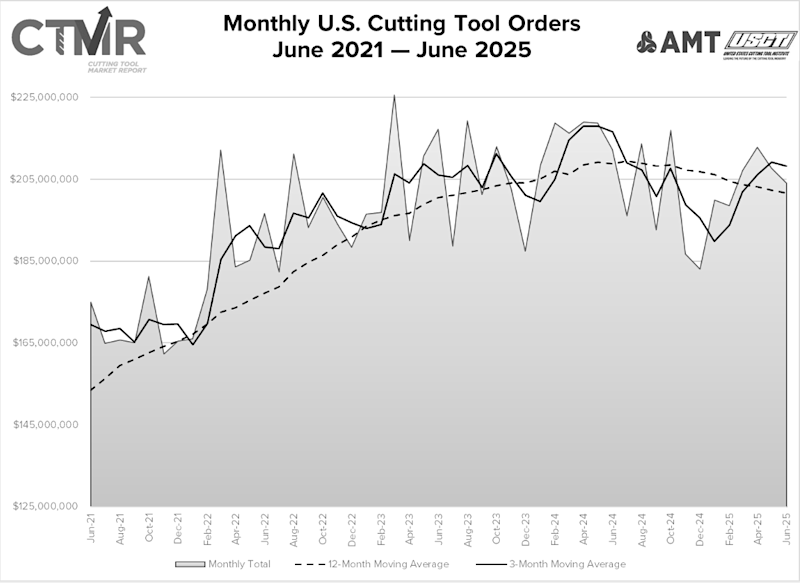 June cutting tool market report