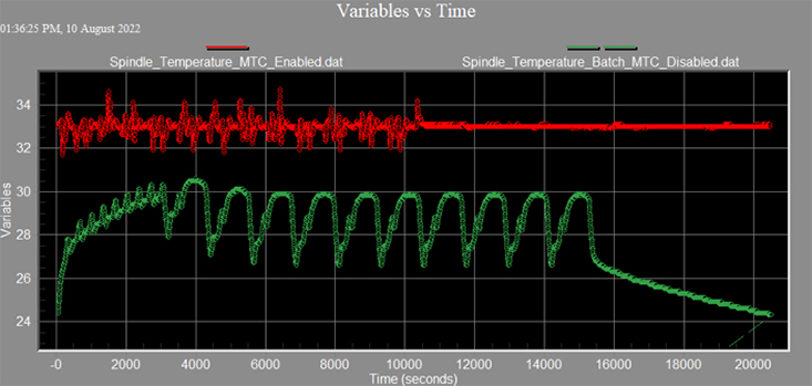 Spindle motor temperature