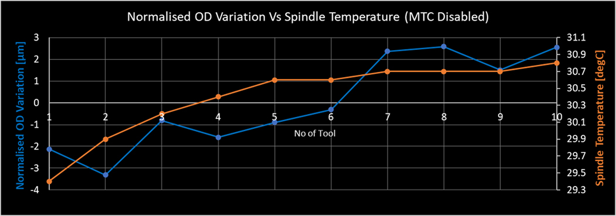 #2 Normalized OD Variation vs Spindle Temperature (MTC Disabled)