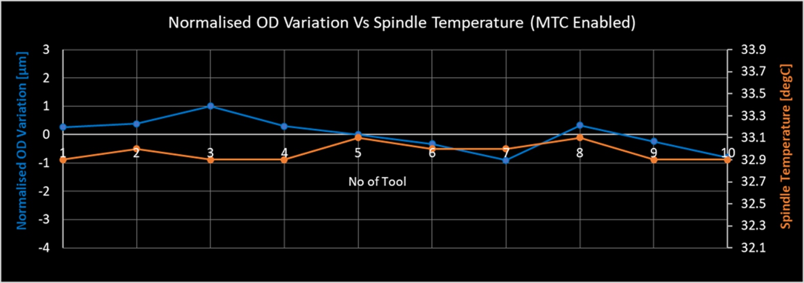#2 Normalized OD Variation vs Spindle Temperature (MTC Enabled)