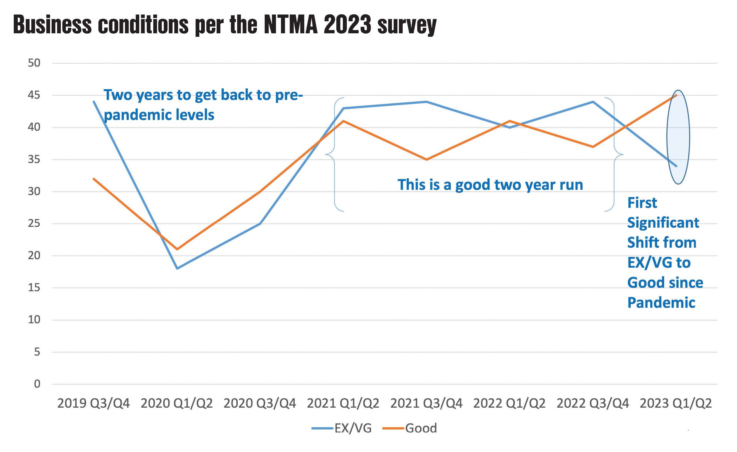 Business conditions per the NTMA 2023 survey
