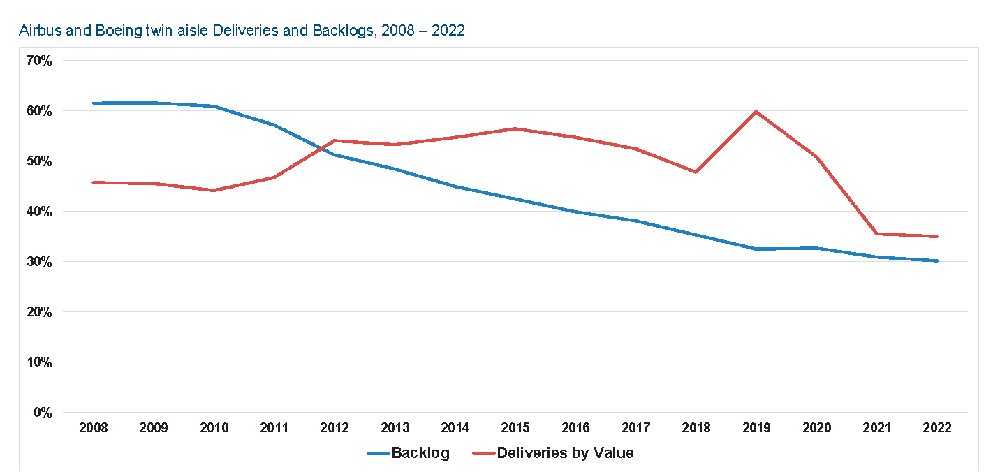 The backlog and deliveries by value for twin-aisle planes