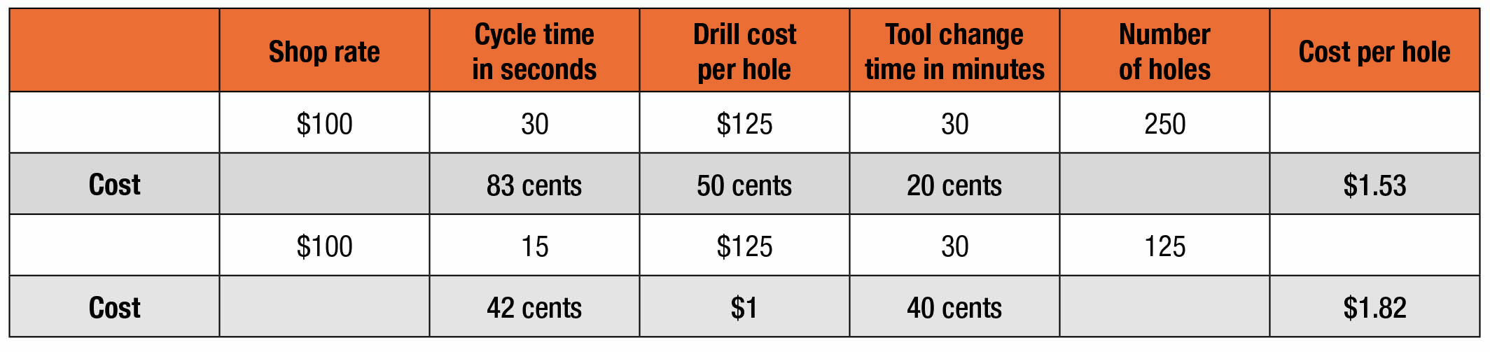 Faster holes are not always cost-effective ones. 