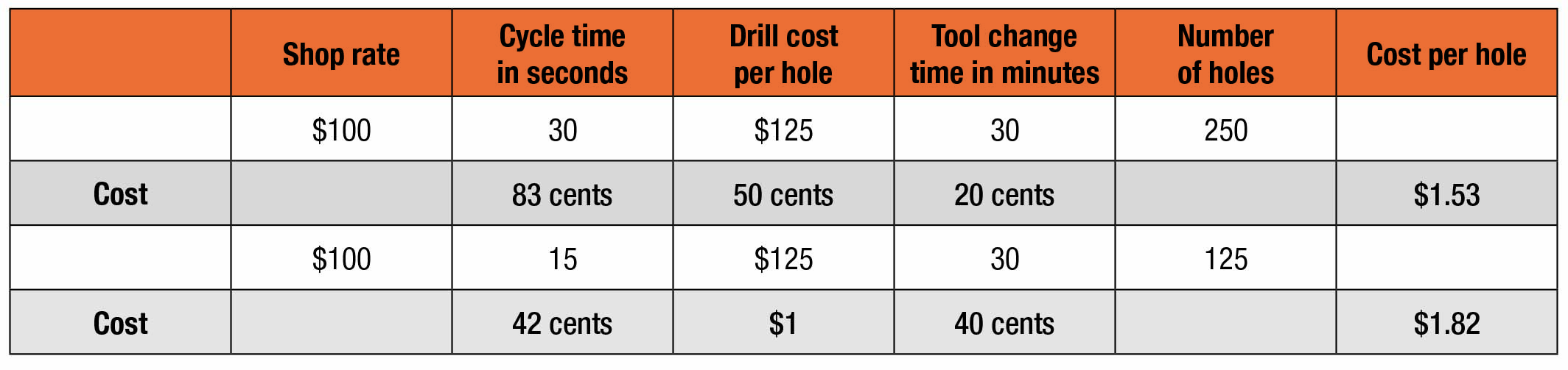 Faster holes are not always cost-effective ones.