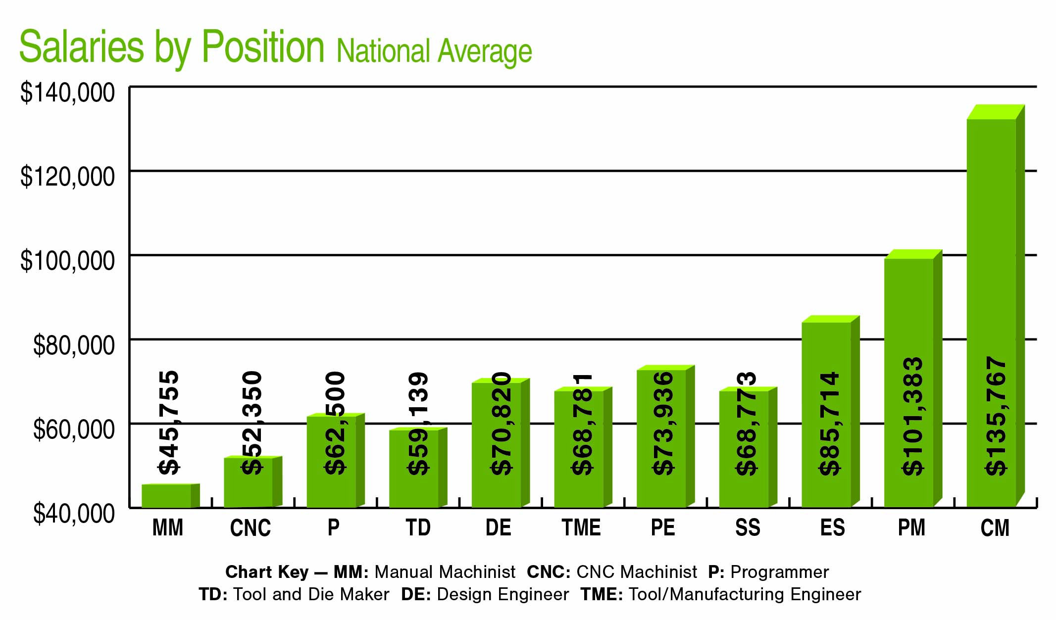 Salaries by position