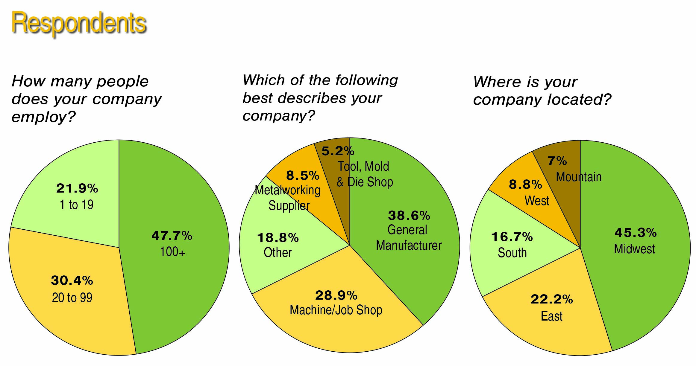 Respondents