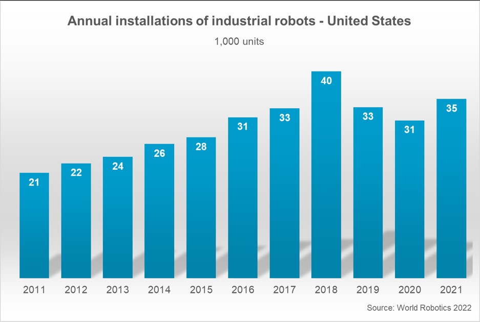 U.S. Annual Installations