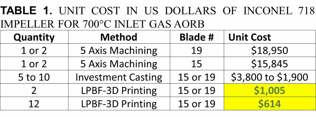 Unit cost in U.S. dollars of Inconel 718 impeller.