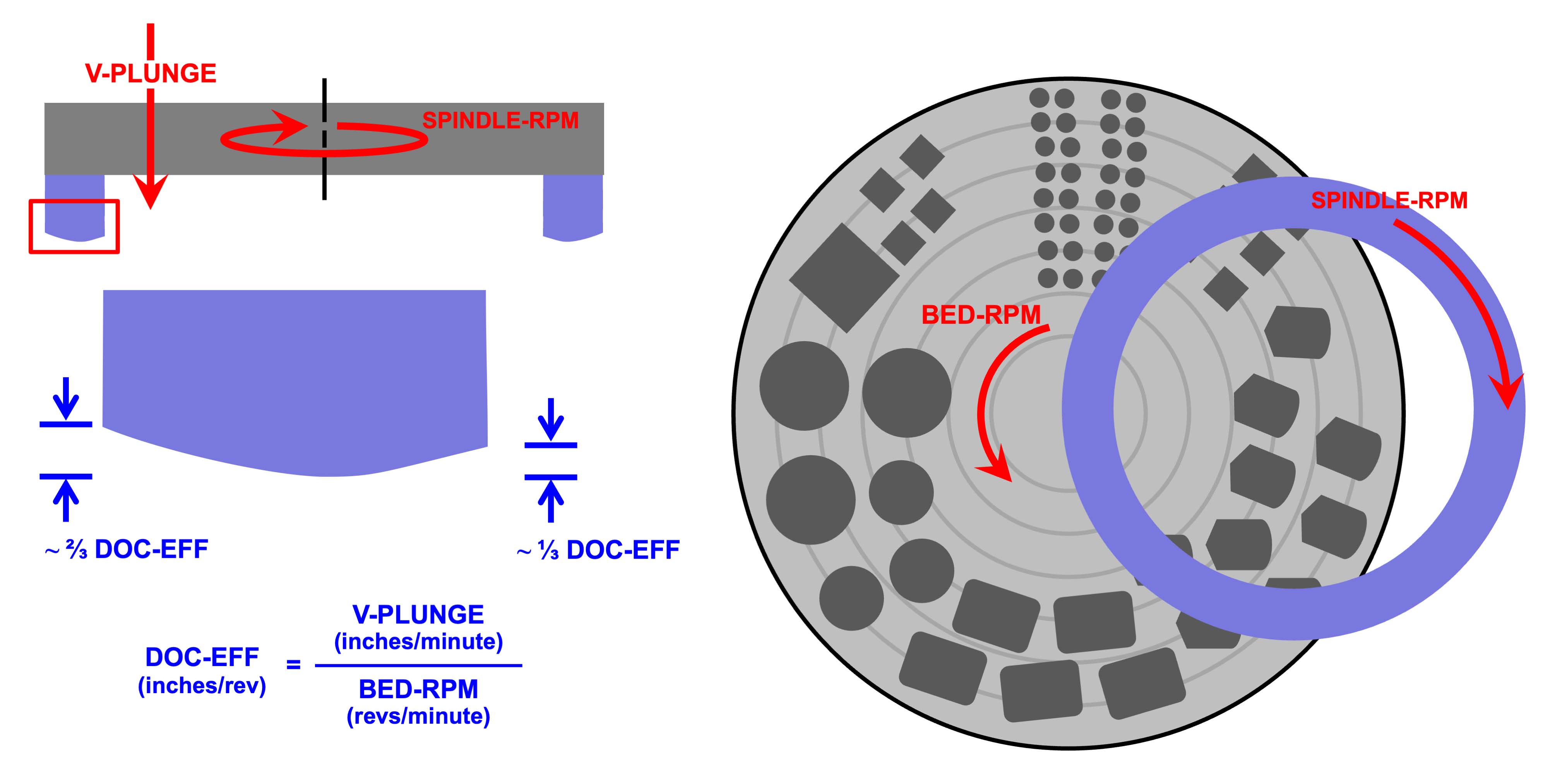 The wheel/segment is going to develop two tapers: a larger taper on the outside and a smaller taper on the inside. The larger taper height will be about two-thirds the effective depth, and the inside taper will be about one-third the effective depth.