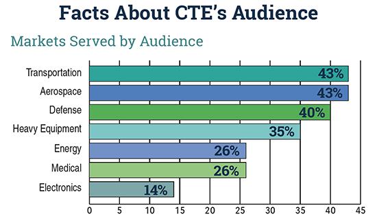 Facts about CTE's Audience