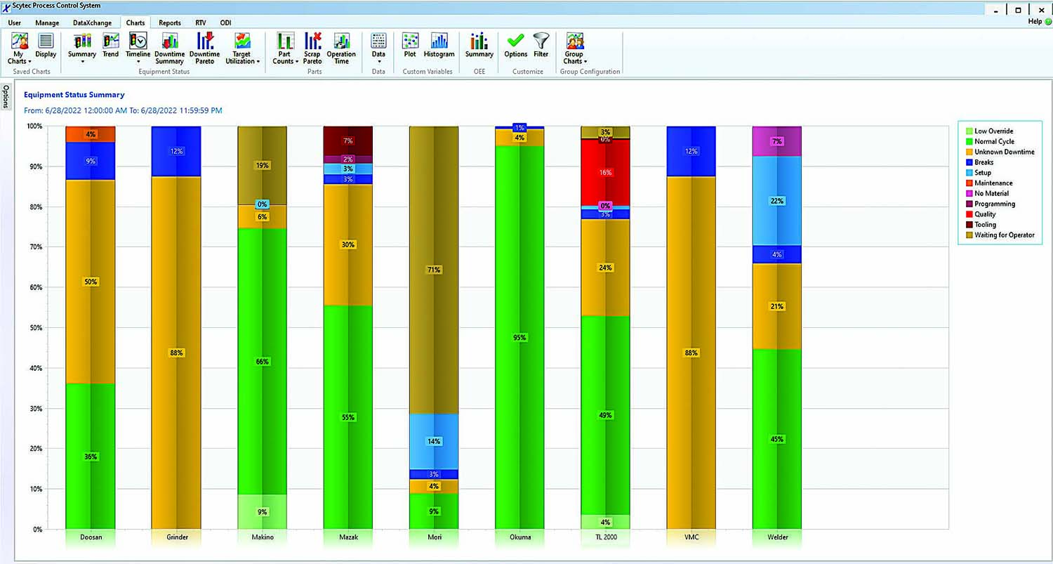 DataXchange’s equipment status charts show the percentage of time in each status for a selected period.