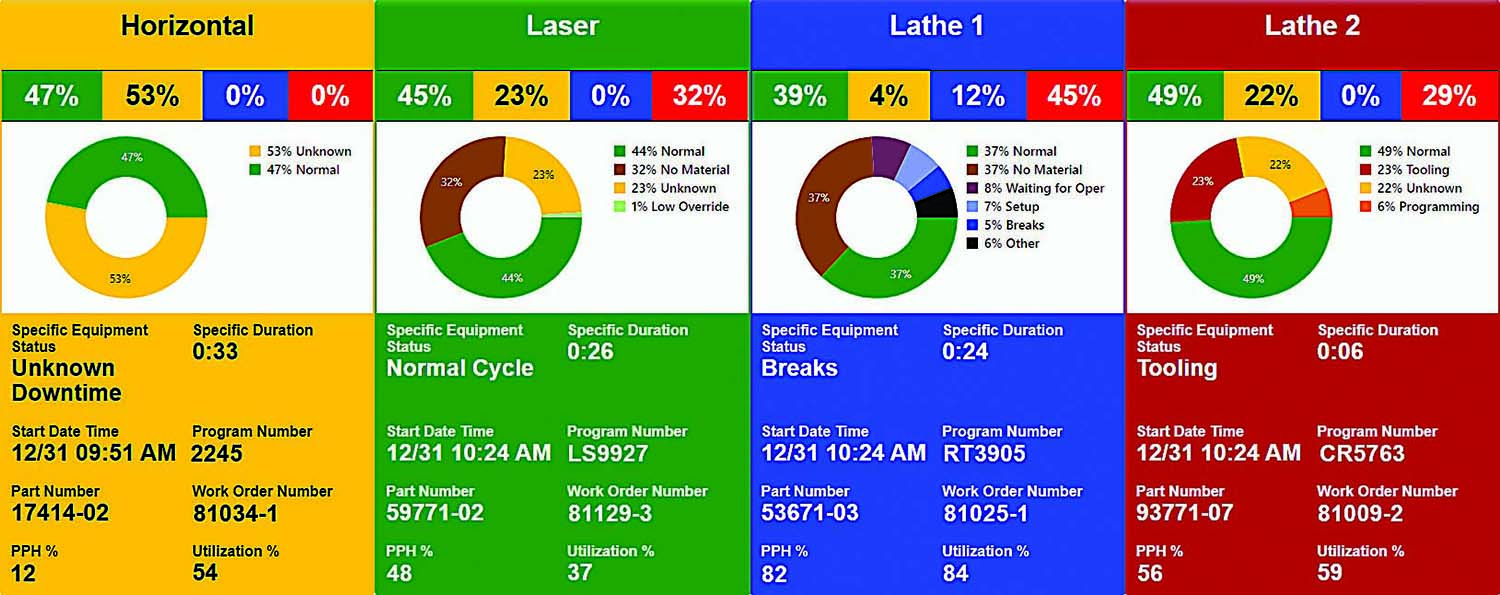 Consulting DataXchange provides a configurable real-time manufacturing dashboard.