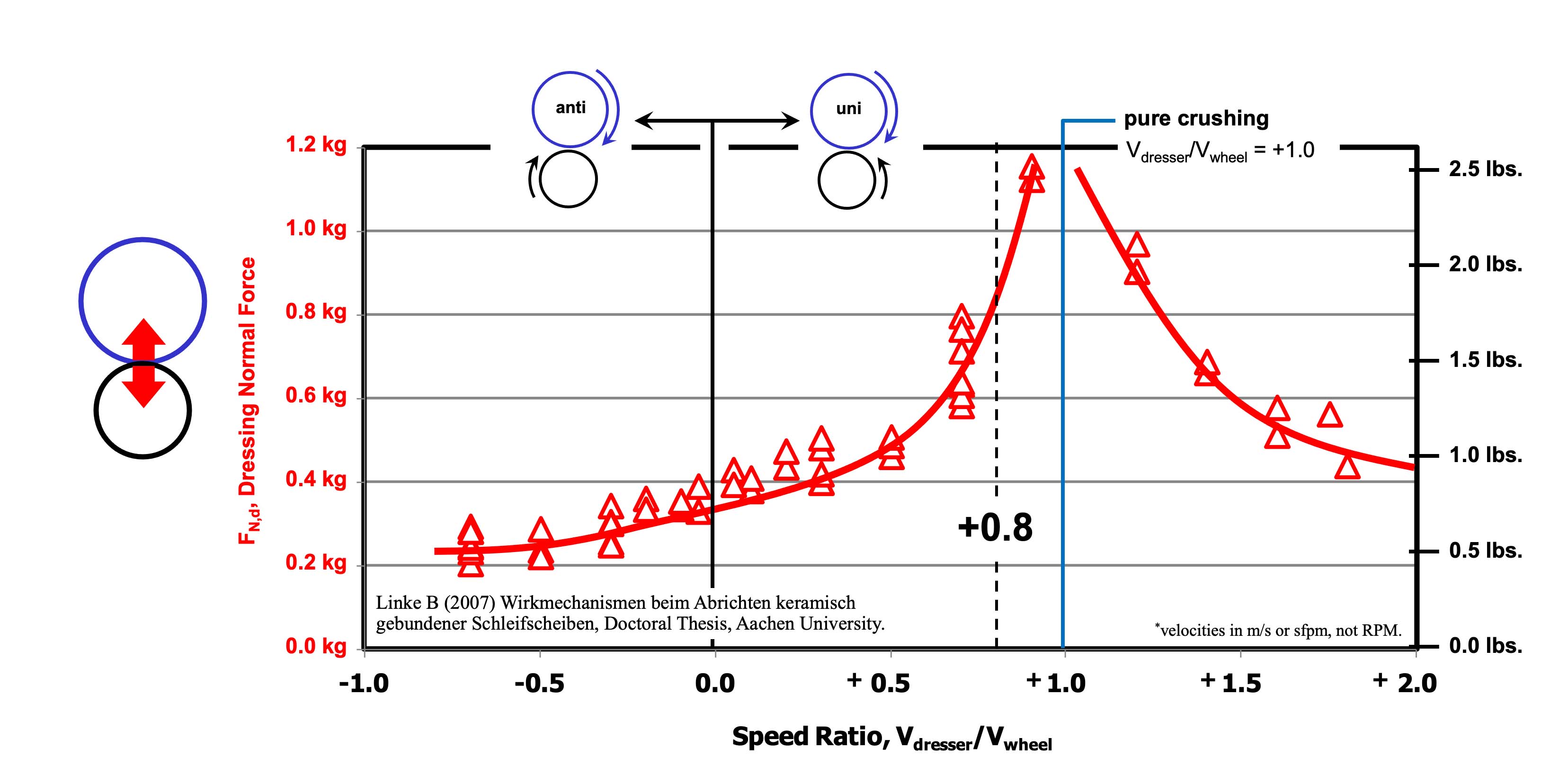 Shown are measurements of normal forces in dressing done by grinding expert Barbara Linke. 