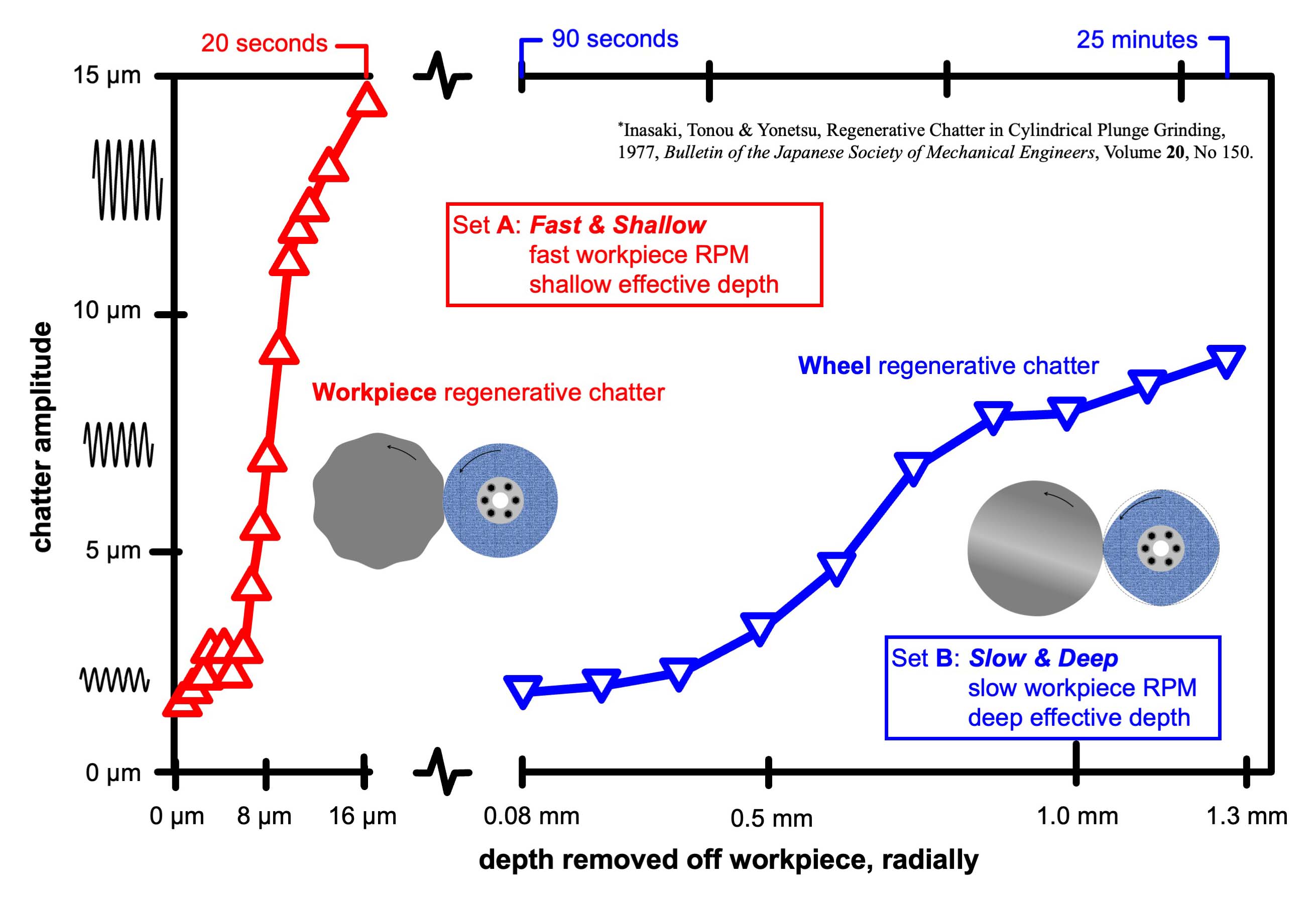 Chatter measurements are given by Japanese grinding guru Ichiro Inasaki.
