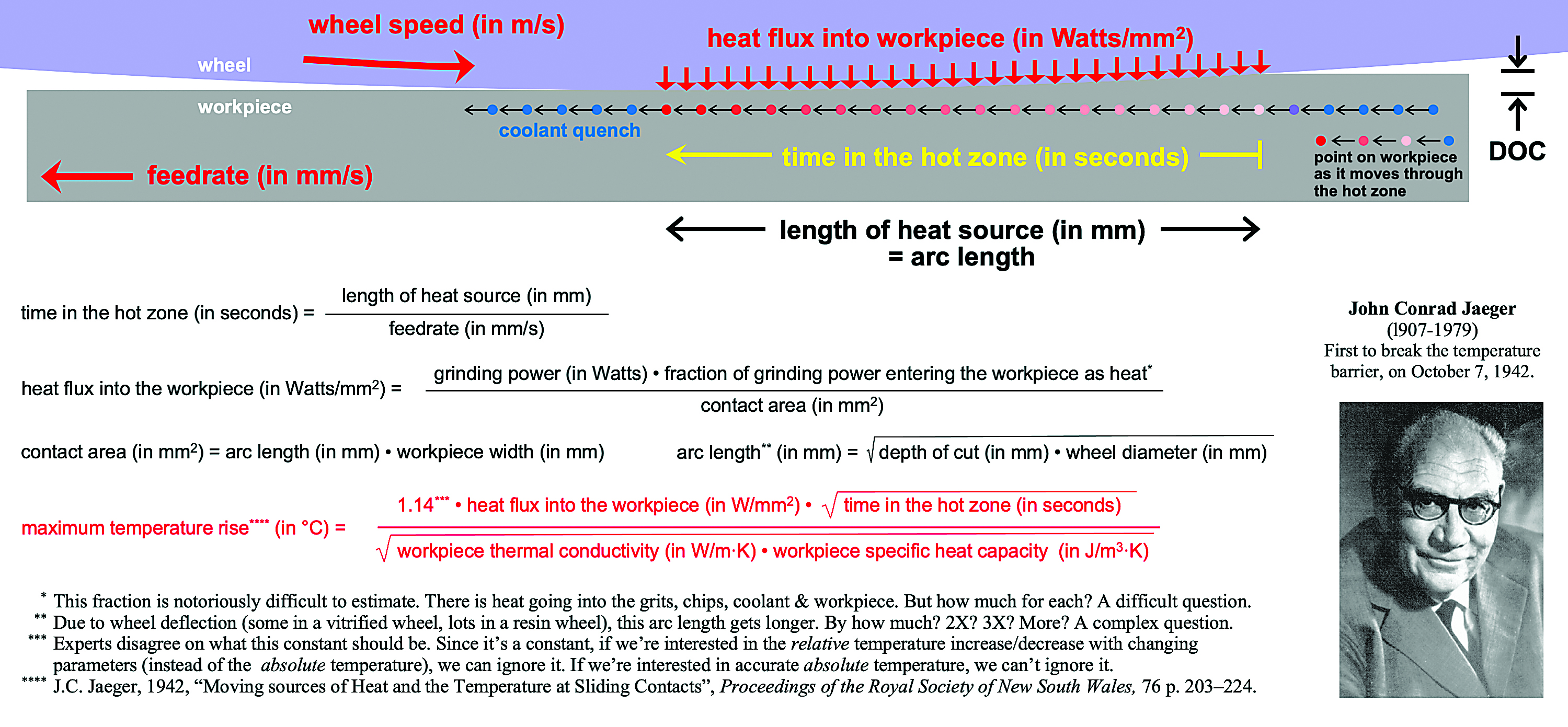 The Jaeger equation and its inputs for grinding are shown.