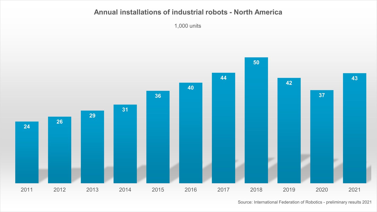 Robot installs in North America