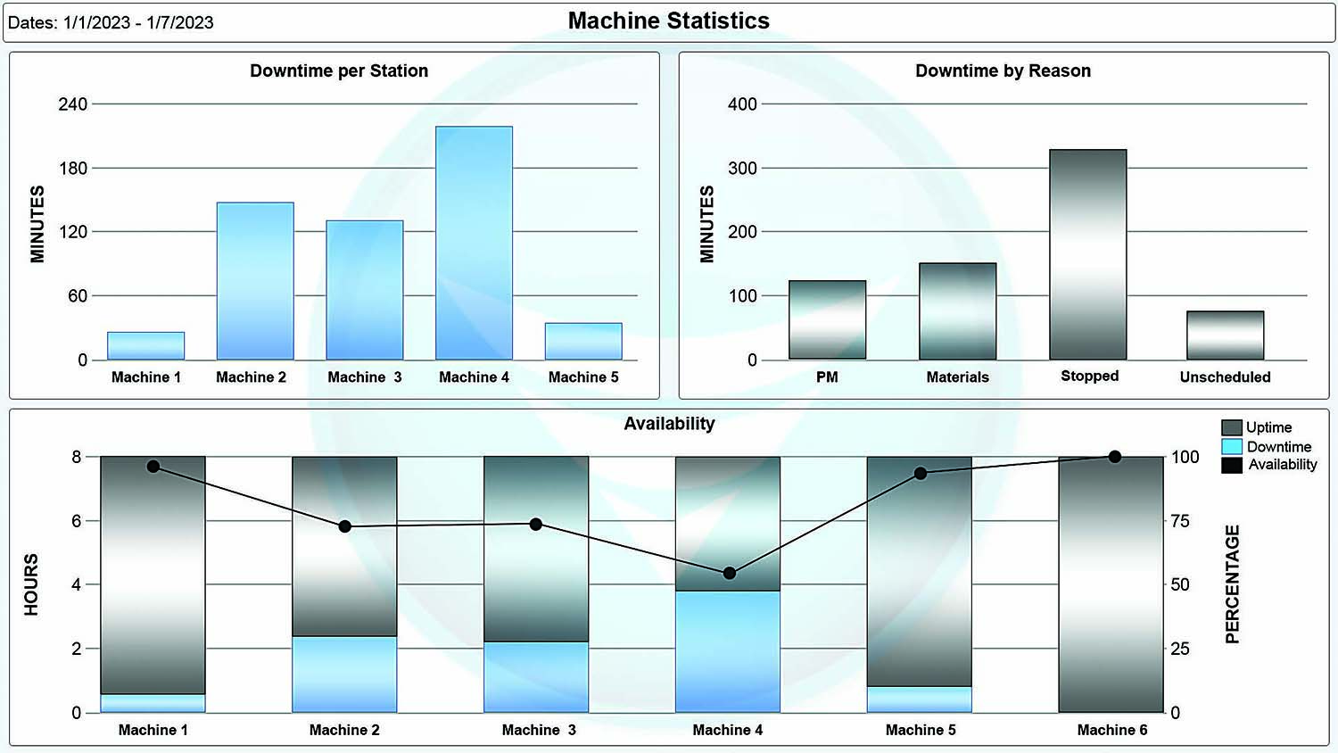 The VersaVision machine monitoring system displays various machine statistics, including downtime per station, downtime by reason and machine availability.