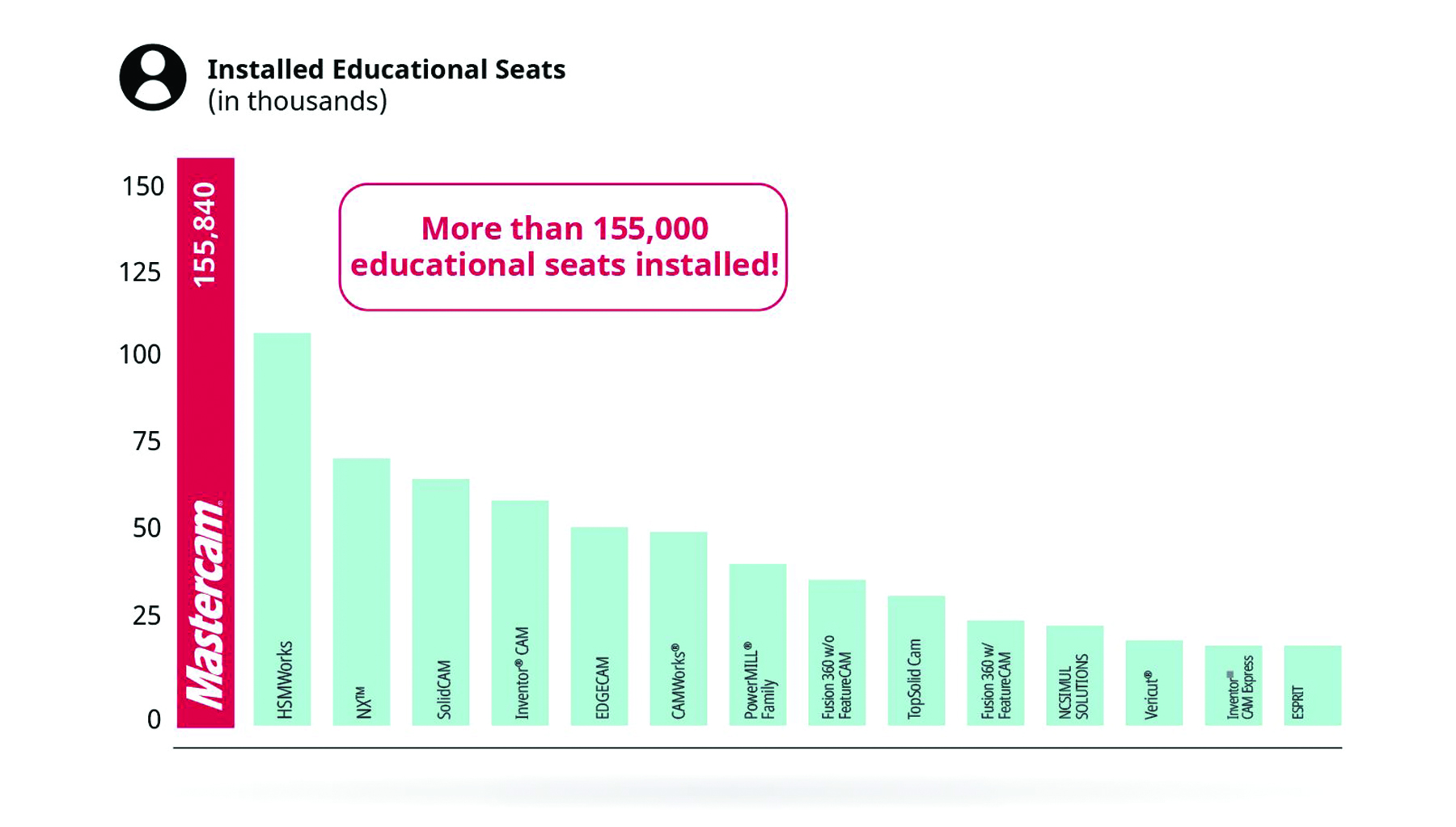 Mastercam educational seats