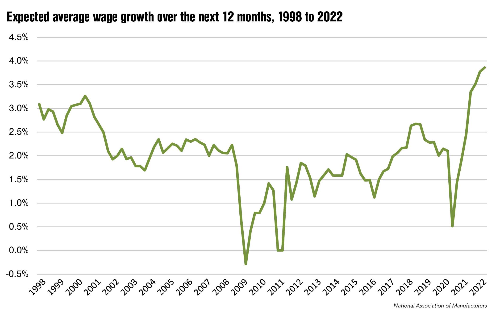 Wage growth