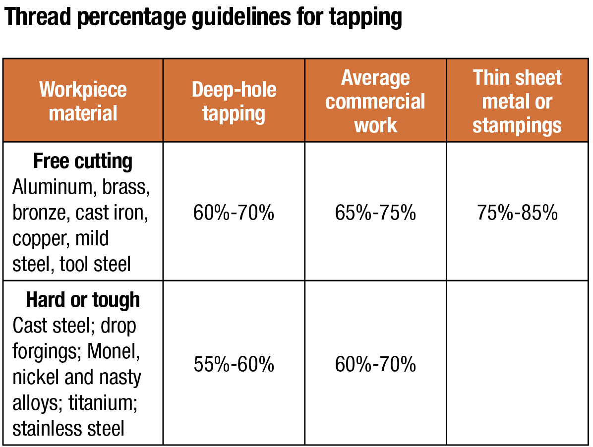 Thread percentage guidelines for tapping are based on different conditions.