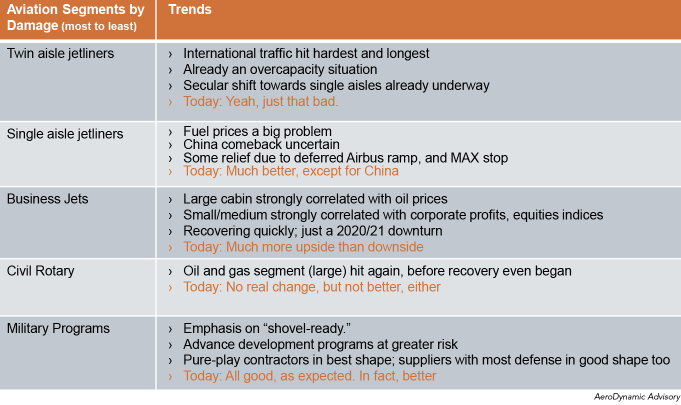 Aviation trends