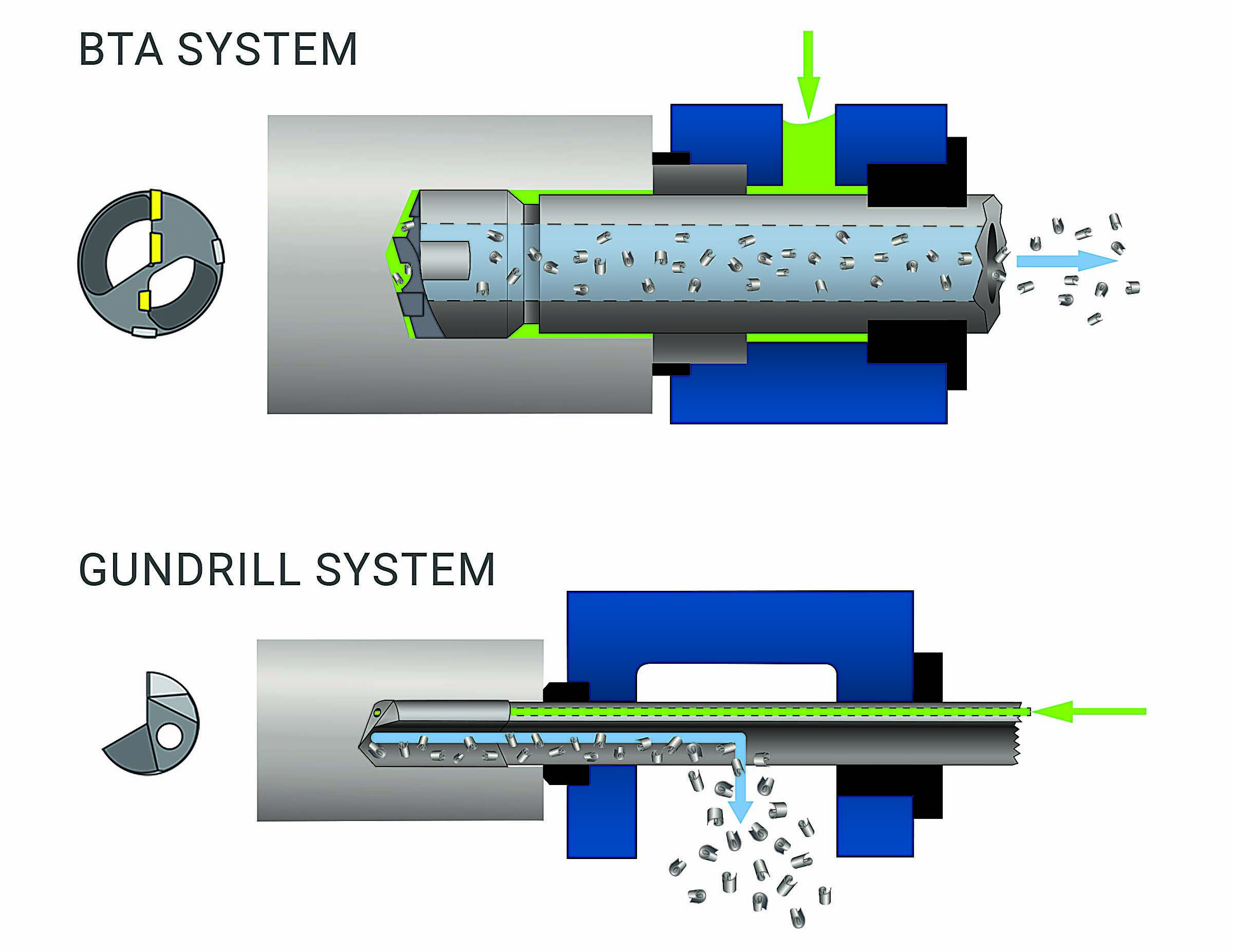 Compared with gundrilling, in which through-tool coolant is introduced at the cutting zone and forces chips out through the drilled bore, the BTA system essentially operates in reverse.