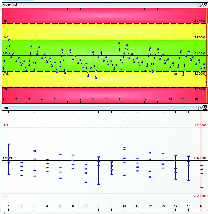 The MeasurLink pre-control chart is an easy way for operators to visualize inspection data at the time of manufacture. Here, they can see that a pattern is occurring, which may cause problems later. With SPC tools like this, companies can react quickly to keep part quality high.