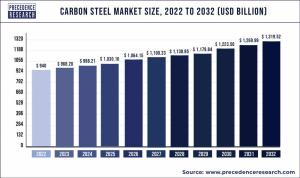 Carbon steel market 