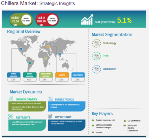 Chillers market size to hit $14.87 billion
