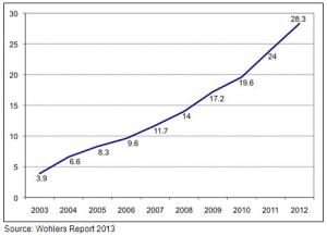 3-D printing continues 10-year growth trend.