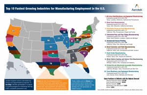Top 10 fastest-growing industries for manufacturing employment