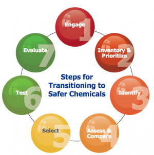 OSHA toolkit helps identify safer chemicals that can be used in place of more hazardous ones.