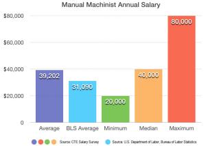 Among the 85 respondents to Cutting Tool Engineering magazine's Salary Survey Addendum, the annual average salary for manual machinists stands at $39,340, which represents an average hourly wage of $18.91. Among the 85 respondents to Cutting Tool Engineering magazine's Salary Survey Addendum, the annual average salary for manual machinists stands at $39,340, which represents an average hourly wage of $18.91.