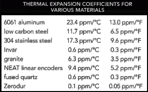 Thermal expansion poses significant constraints on the accuracy achievable in positioning