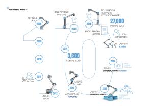Universal Robots A/S Universal Robots A/S