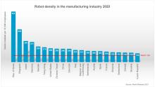 Robotic density by region