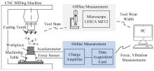 A suggested setup for preventative health from Zhao et al. In real machining environments, constant offline measurement of parts, expensive sensors installed directly onto the machining table, and aftermarket hardware that costs tens of thousands of dollars is not commercially feasible. Unlocking the power of high-frequency control data