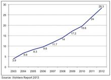 3-D printing continues 10-year growth trend. 3-D printing continues 10-year growth trend.