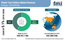 Image courtesy of Future Market Insights Global toolholders market will top US$ 1 billion by 2019