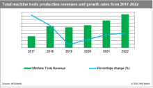 Global machinery production revenue to reach $1.6 trillion in 2022