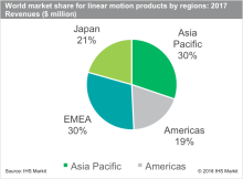 Massive order backlogs drive growth in the linear motion market