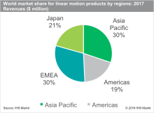 Image courtesy of IHS Markit Massive order backlogs drive growth in the linear motion market