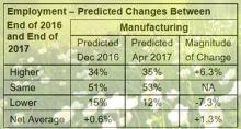 ISM: Economic growth to continue throughout 2017