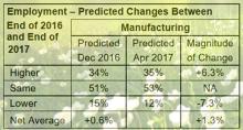 ISM: Economic growth to continue throughout 2017 ISM: Economic growth to continue throughout 2017