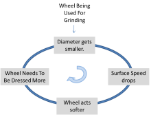 Wear mechanics of cylindrical grinding wheels