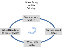 What happens as the wheel wears? Wear mechanics of cylindrical grinding wheels