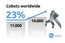 Record sales of cobots reveal increasing demand for end-of-arm tooling
